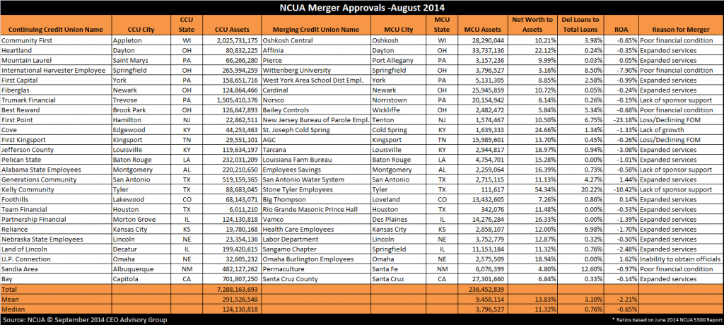 NCUA Merger Approvals In August 2014