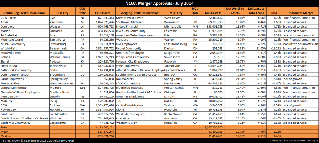 NCUA Merger Approvals - July 2014