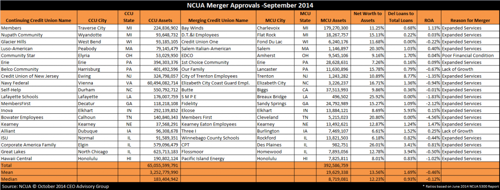 NCUA-Merger-Approvals---September-2014