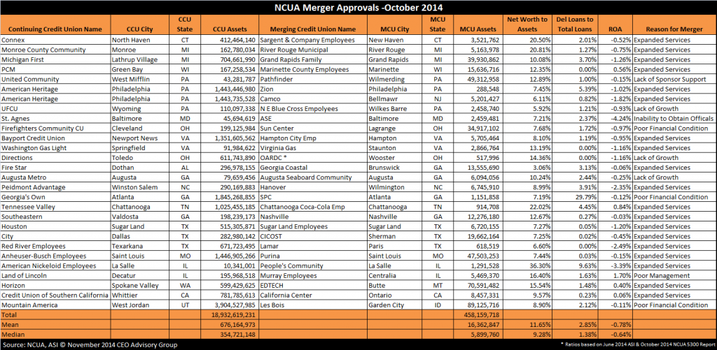 NCUA Merger Approvals In October 2014