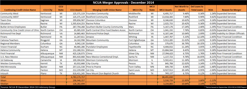 NCUA-Merger-Approvals---December-2014