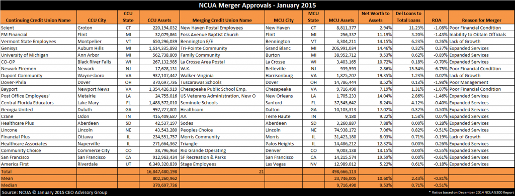 Credit Union Mergers - 2015