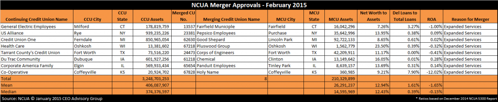 Credit Union Merger Approvals February 2015