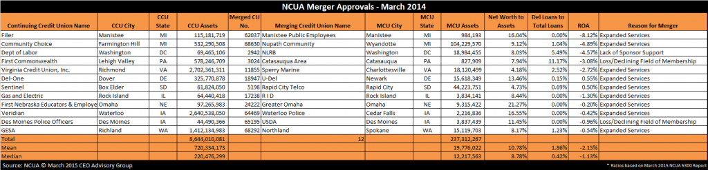 Credit Union Merger Approvals March 2015