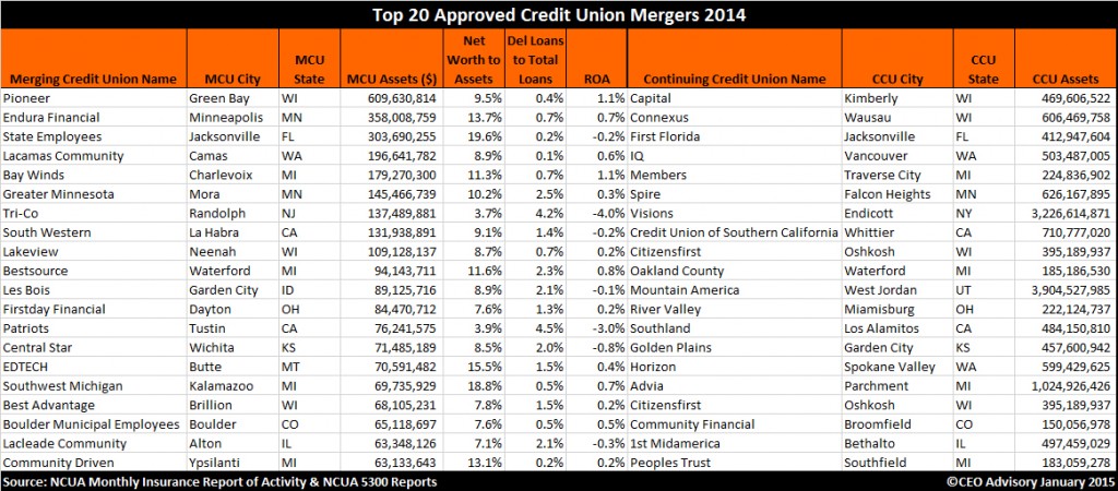 Top 20 Credit Union Mergers 2014