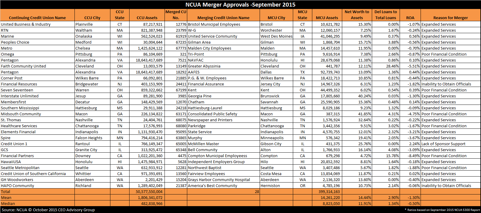 Credit Union Merger Approvals - September 2015