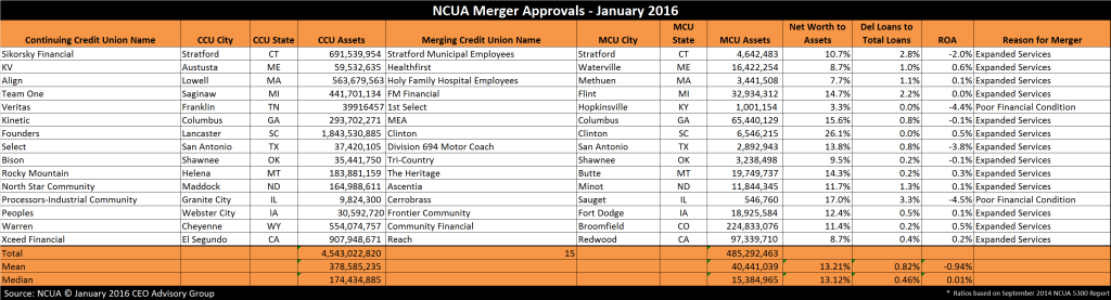 Credit Union Merger Approvals January 2016