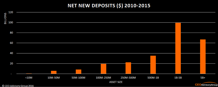 5-Year Credit Union Deposit Growth by Asset Size (2010-2015)