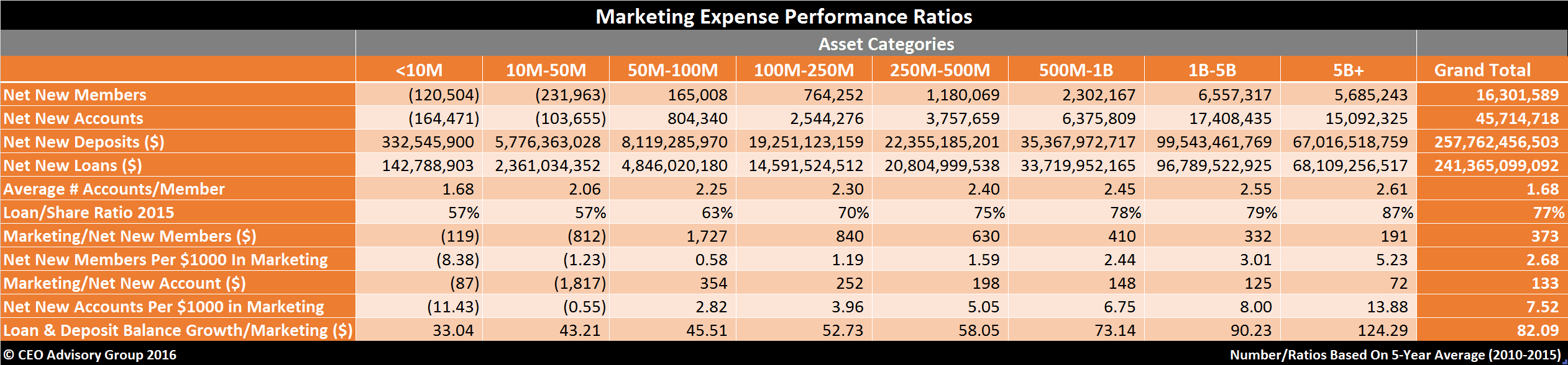 Credit-Union-Marketing-Productivity-Ratios