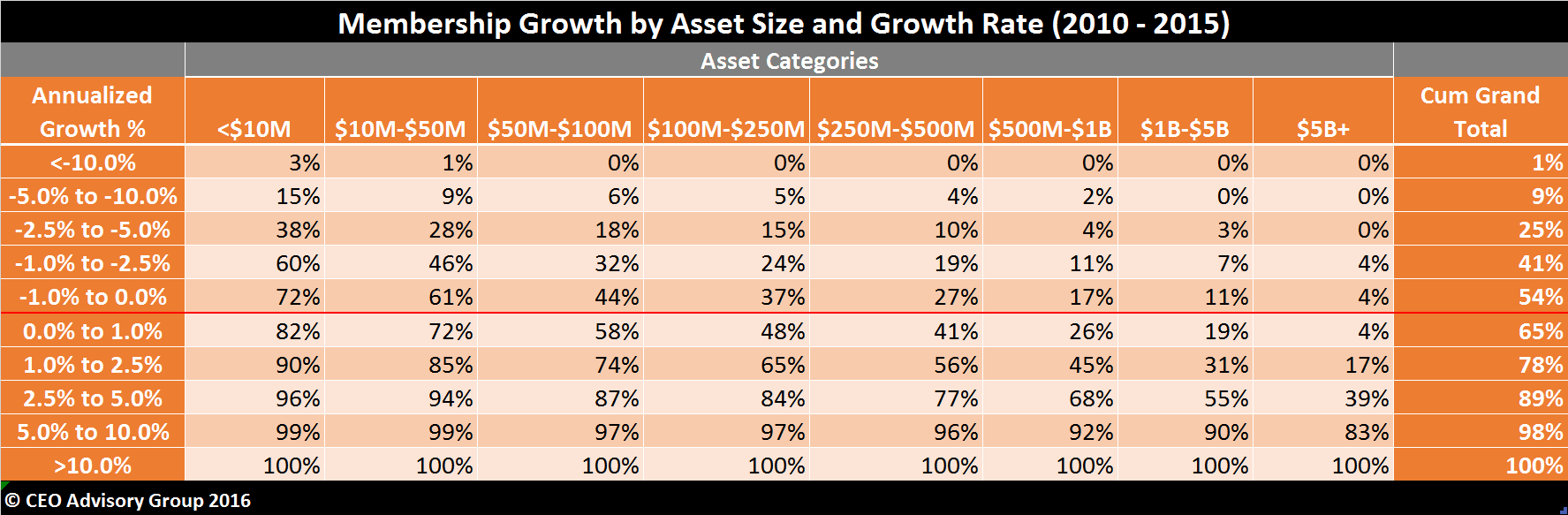 Membership-Growth-by-Asset-Size-&-Growth-Rate