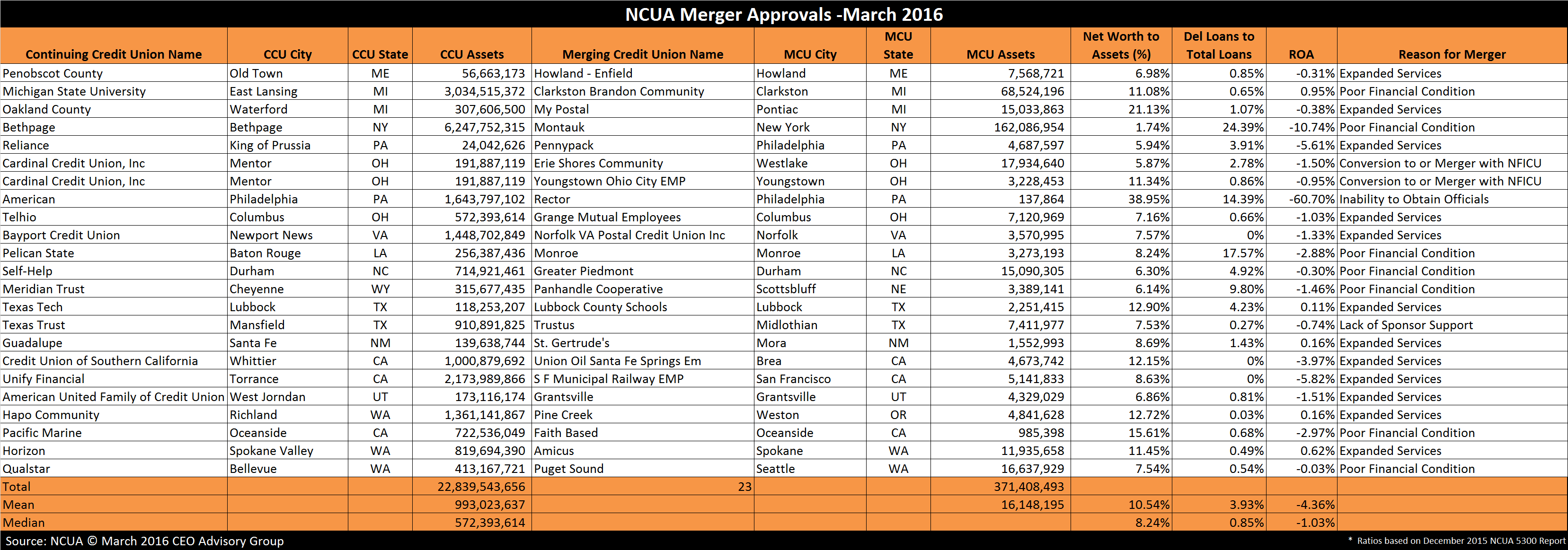 Credit-Union-Merger-Approvals---March-2016