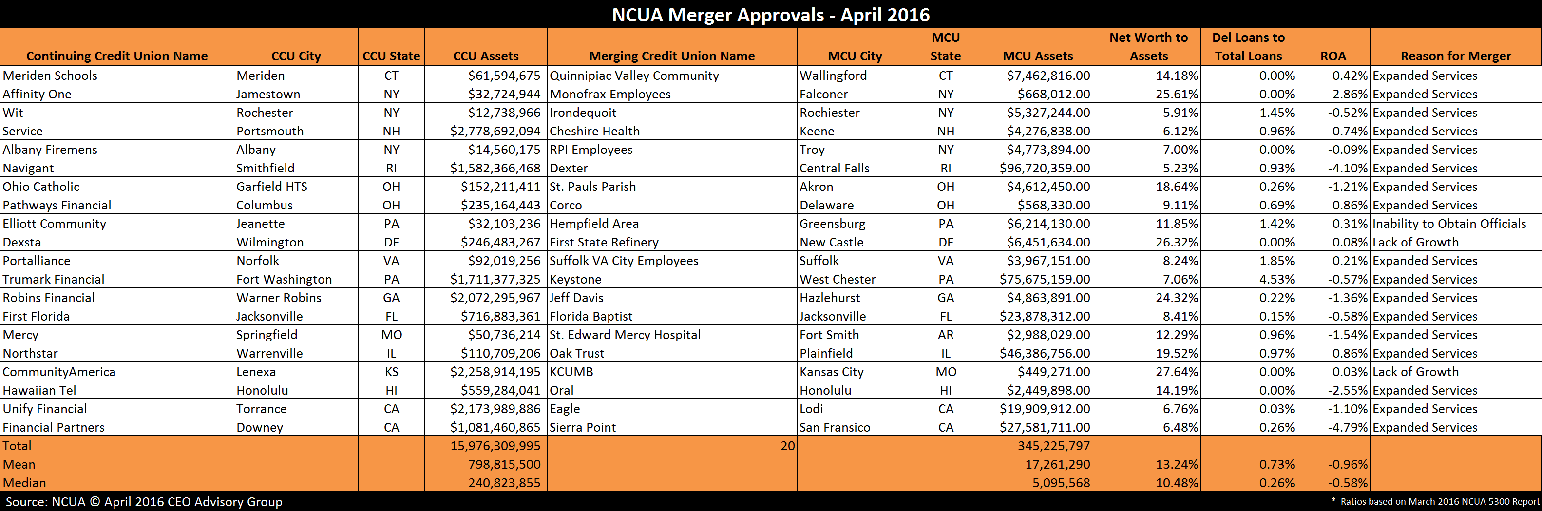 NCUA Approved Mergers - April 2016