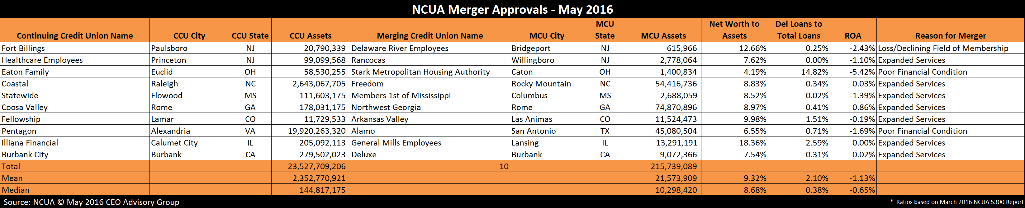 Credit Union Merger Approvals May 2016