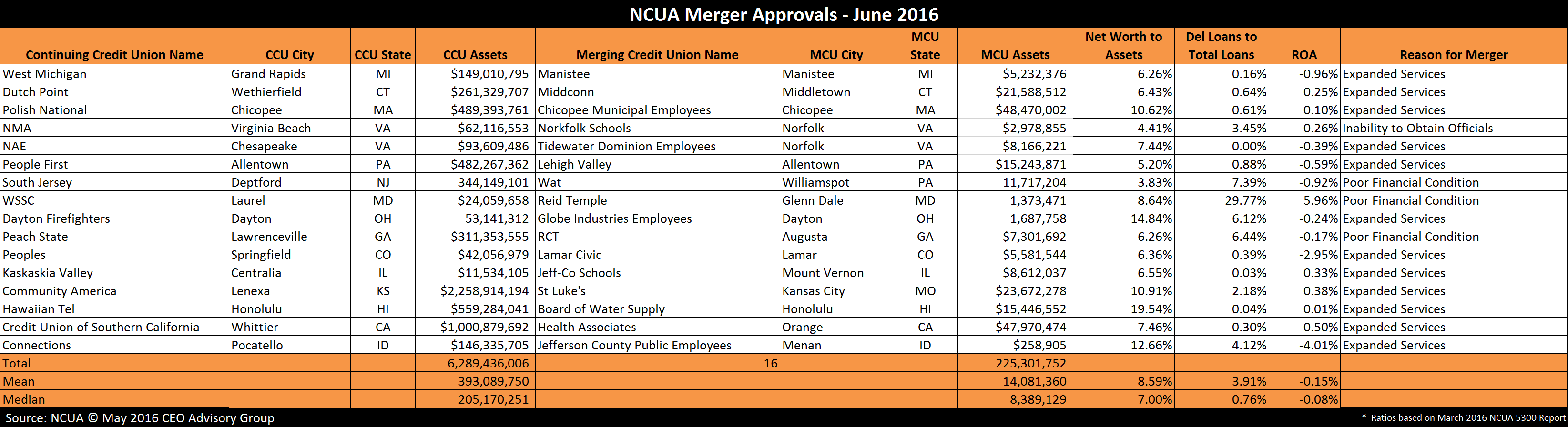 Credit Union Mergers June 2016