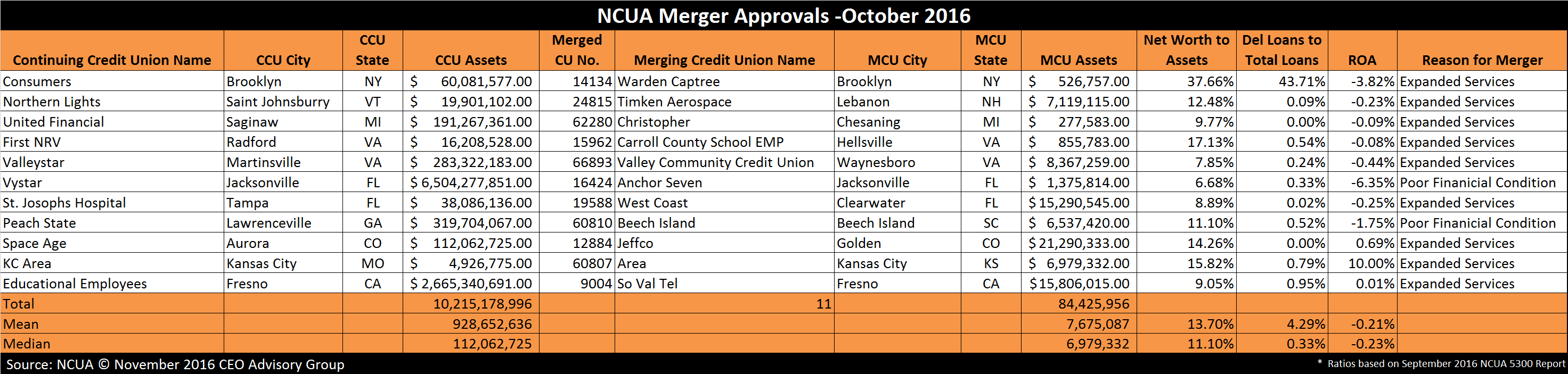 Credit Union Merger Approvals - October 2016