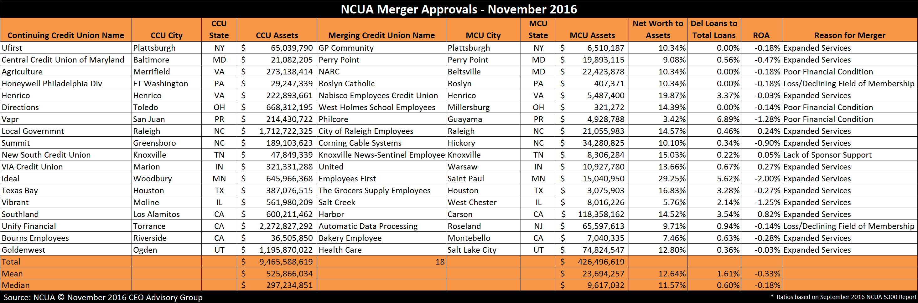 NCUA Credit Union Merger Approvals - November 2016