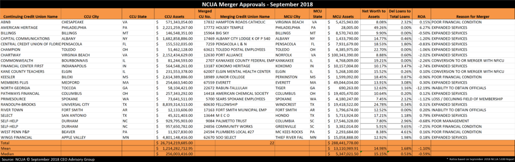 Credit Union Merger Approvals September 2018