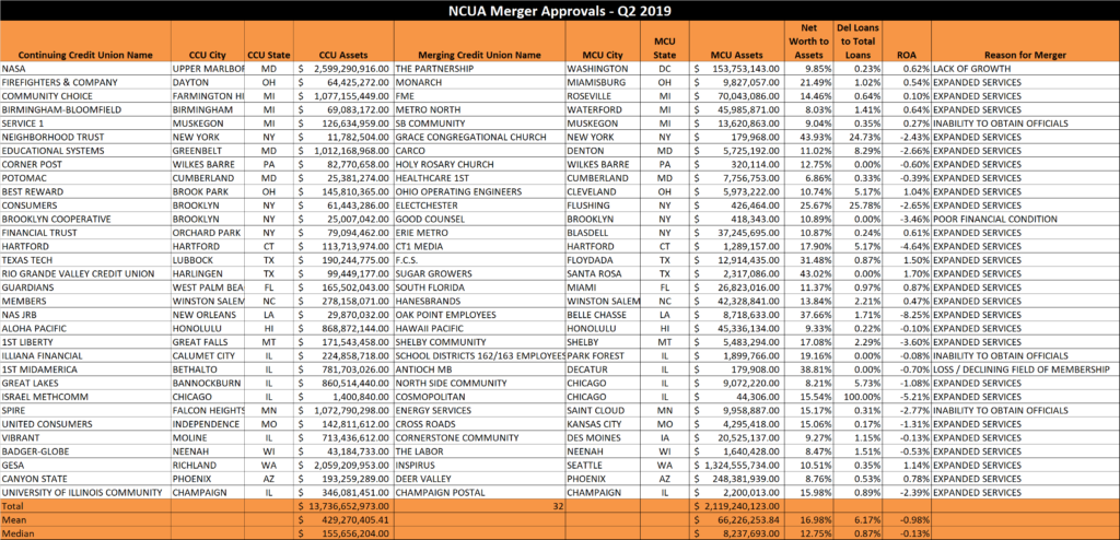 NCUA Approved Mergers 2Q 2019