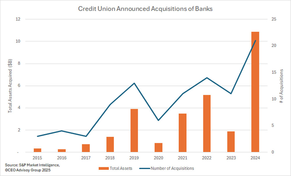 Credit union announced acquisitions of banks from 2015 to 2024
