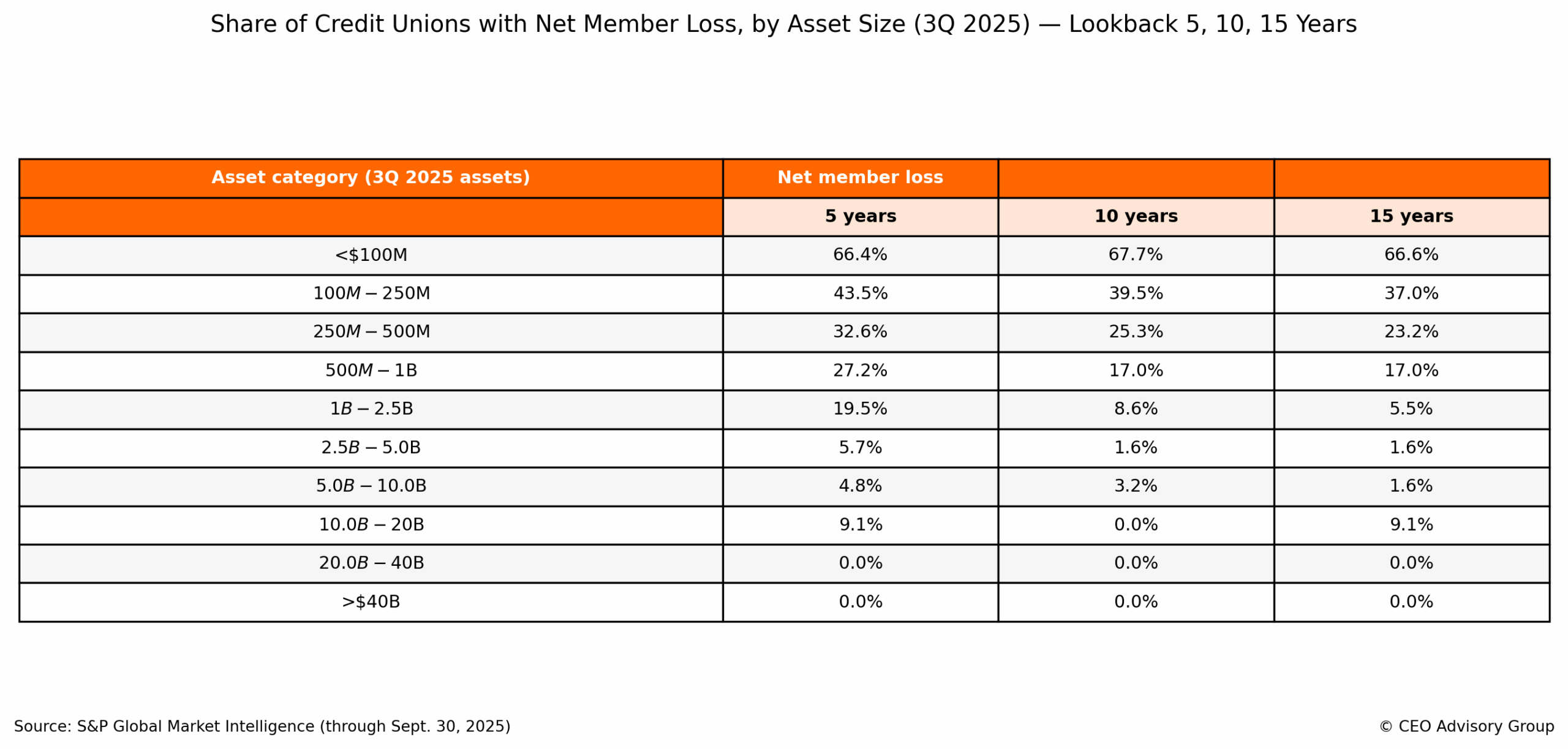 Membership Loss by Asset Size